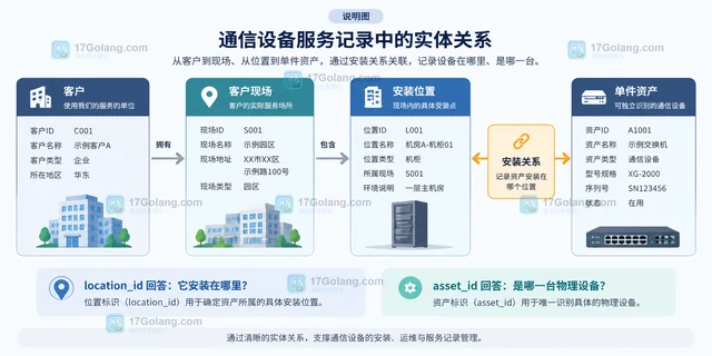 客户现场设备怎样关联单件资产编号与安装位置