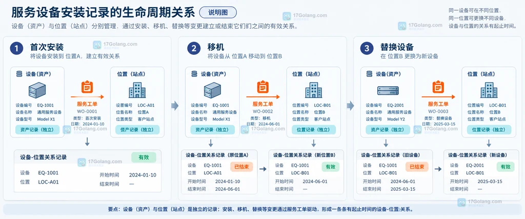 通信设备单件资产从交付到移机替换的安装关系生命周期说明图