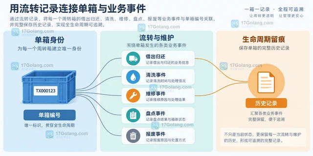 可重复使用周转箱怎样区分箱型与单箱编号