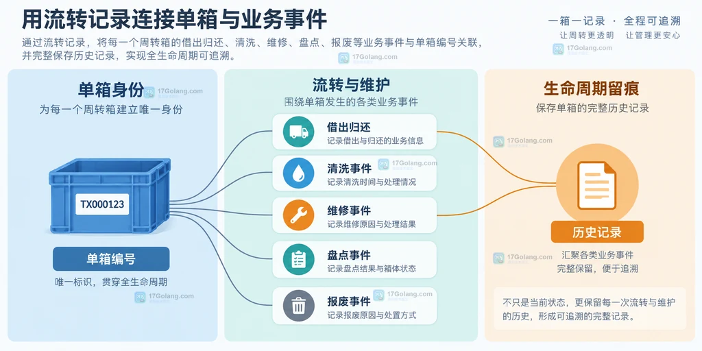 单箱编号连接借出归还清洗维修盘点和报废事件的静态记录关系说明图