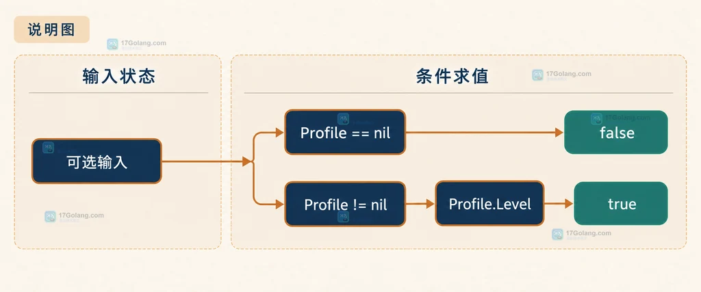 Go Expr 规则从可选字段输入到 nil 条件保护再到安全求值的静态结构说明图