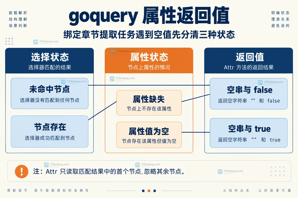 goquery选择状态与属性存在性关系