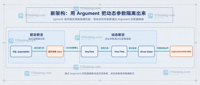 Go sqlmock 怎么为动态时间参数定义匹配器