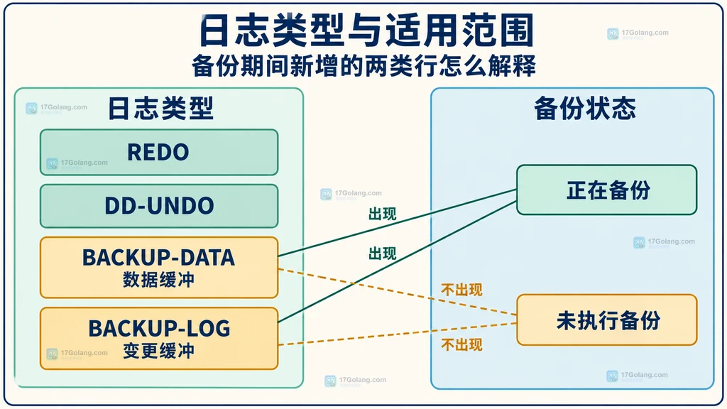 日志类型与备份状态两个分组及其适用关系