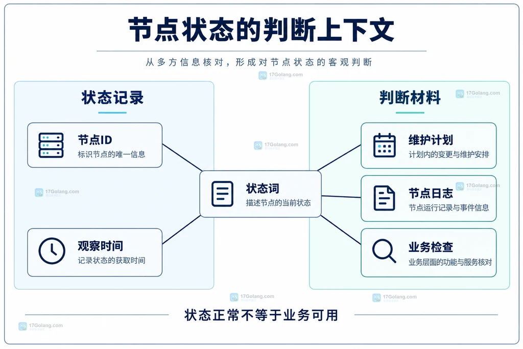 节点状态记录与维护计划、节点日志、业务检查之间的证据关系图
