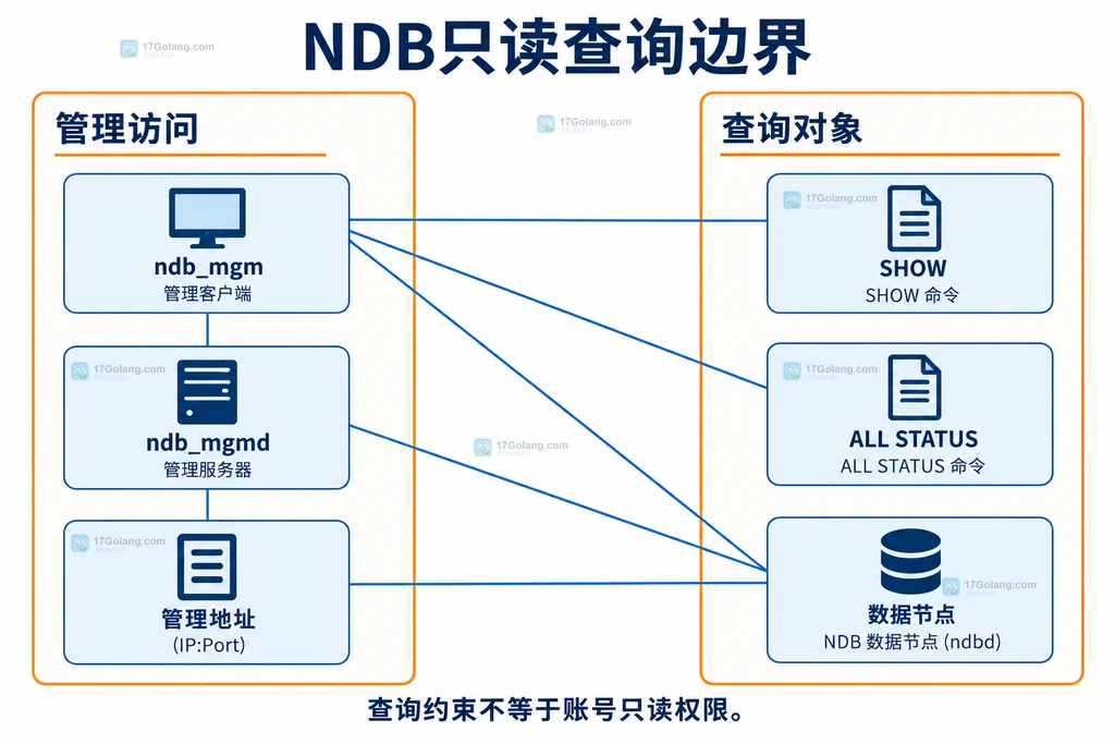 NDB管理客户端、管理服务器与数据节点只读查询边界关系图