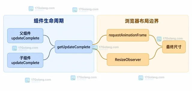 Lit updateComplete怎样等待组件更新结束