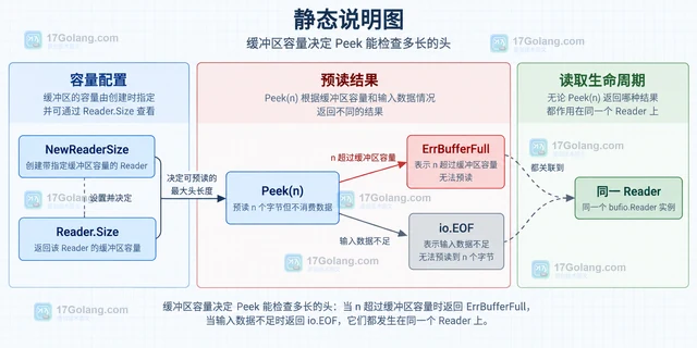 Go bufio.Peek 怎样预读协议头而不消费数据