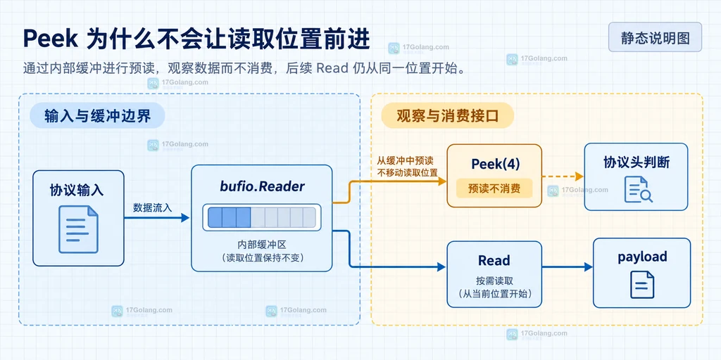 Go bufio.Reader 中协议输入、Peek 协议头、判断和后续 Read 的静态关系说明图