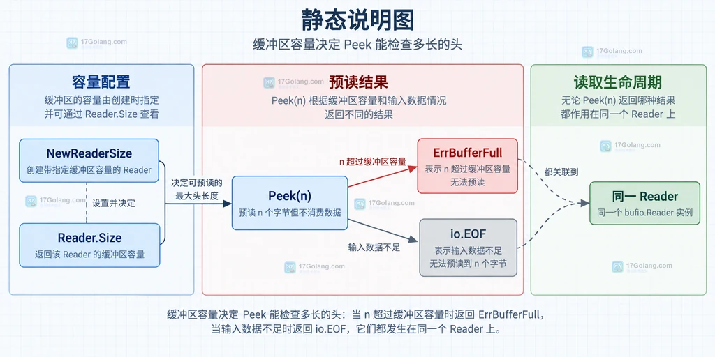Go Peek 的缓冲区容量、ErrBufferFull、io.EOF 和后续读取之间的静态关系说明图