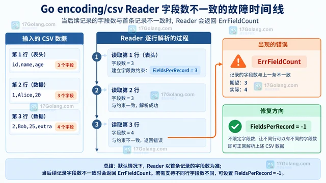 Go csv.Reader 遇到不定列数怎么处理