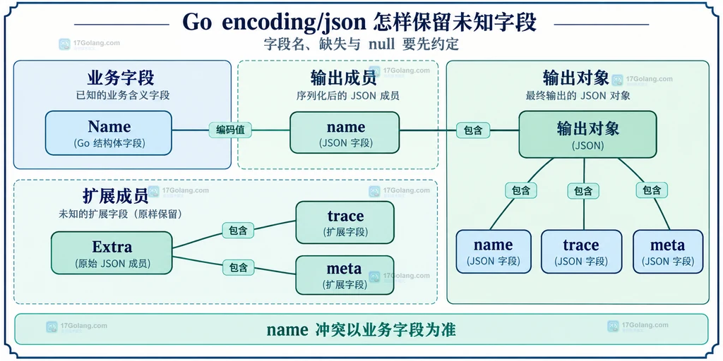 名称字段和扩展字段组成输出对象的静态关系