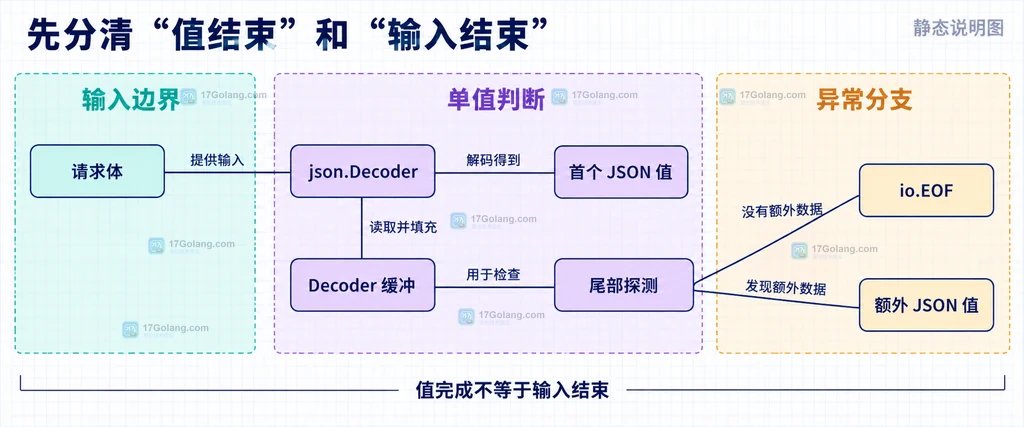 Go json.Decoder 输入流中请求体、首个 JSON 值、尾部探测和 EOF 边界的静态结构说明图