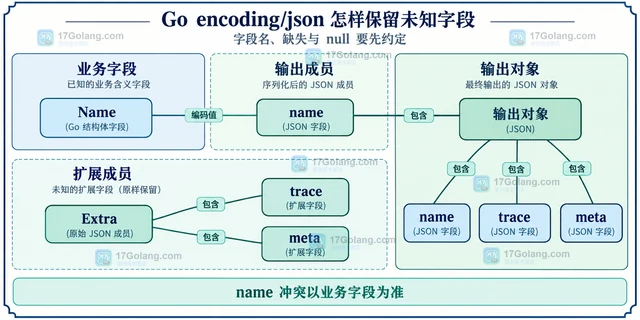 Go json.Decoder 怎样拒绝请求体尾部脏数据