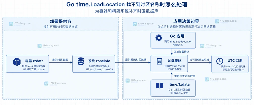 业务时区配置经过 time.LoadLocation 查询 IANA 名称和 zoneinfo 数据并返回 Location 或错误的静态结构图