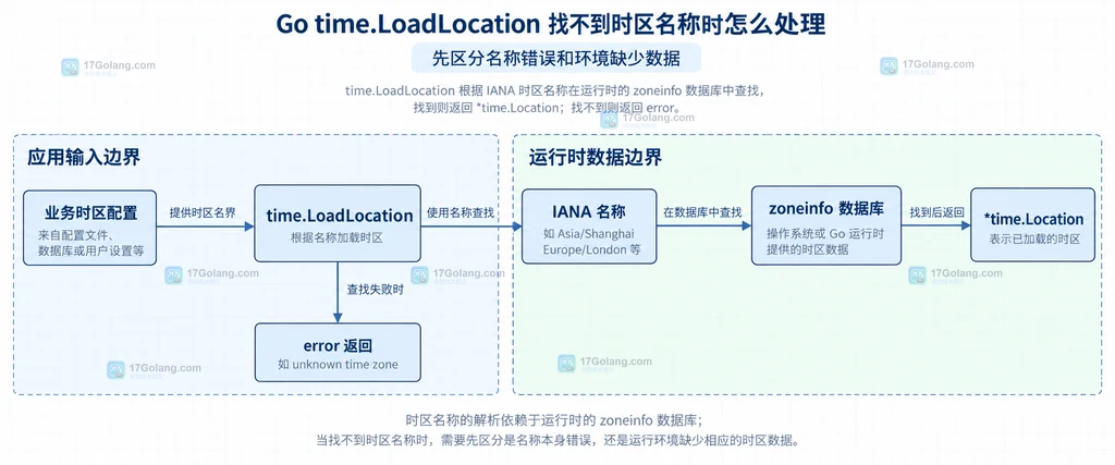 Go 应用在系统 zoneinfo、容器 tzdata 和 time/tzdata 之间选择加载策略并决定 UTC 回退的静态模块关系图