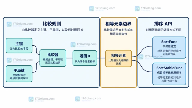 Go slices.SortFunc 怎样实现多字段排序