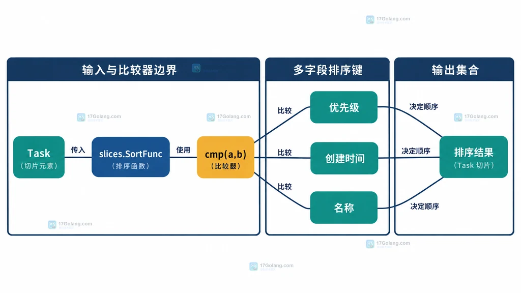 比较器主键平局键返回零与 SortFunc 和 SortStableFunc 稳定性边界的静态关系图