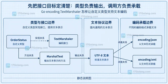 Go encoding.TextMarshaler 怎样让自定义类型支持文本编码