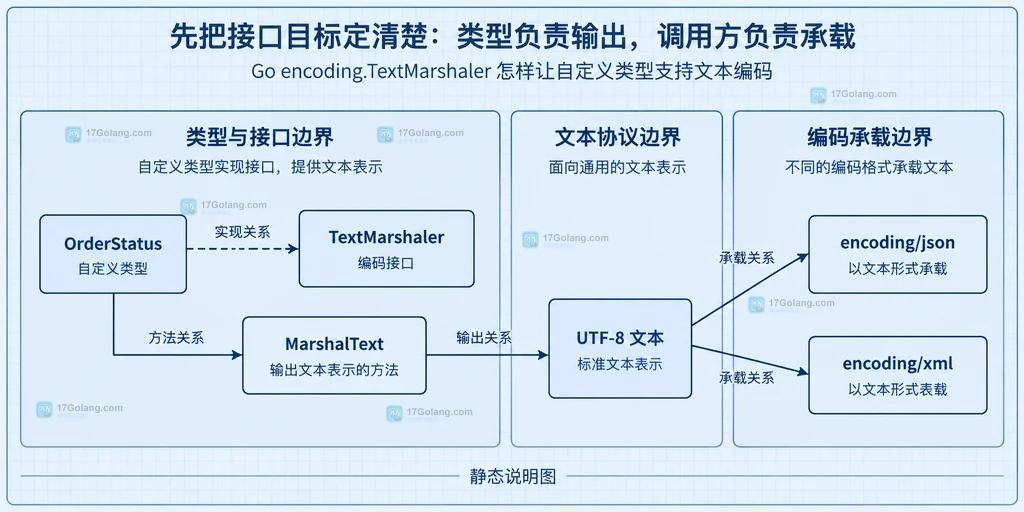 Go TextMarshaler 接口、订单状态类型、MarshalText 文本和 JSON XML 编码调用方之间的静态关系图