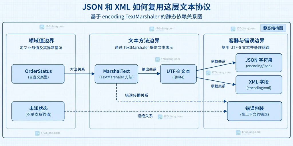 OrderStatus、MarshalText、JSON字符串、XML字段和错误包装之间的编码边界关系图