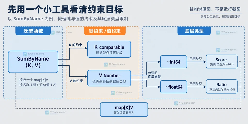 Go 精确类型约束、底层类型约束、方法集合与函数操作之间的静态复用关系图