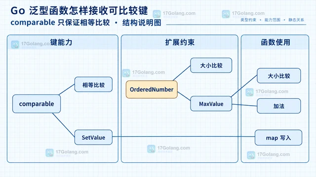 Go 泛型函数怎样接收可比较键