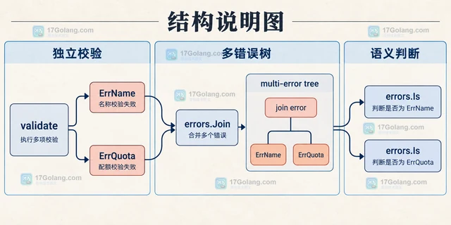 Go errors.Join 怎样保留多个失败原因
