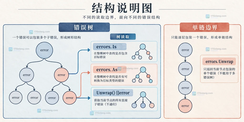 errors.Is、errors.As 与 Unwrap 方法在多错误树上的读取边界说明图