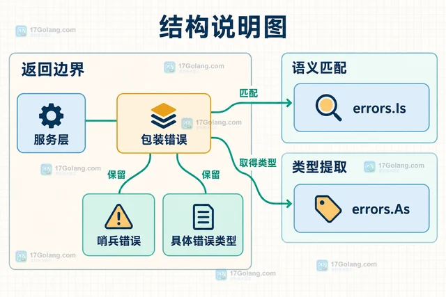 Go fmt.Errorf 怎样正确包装可检查错误