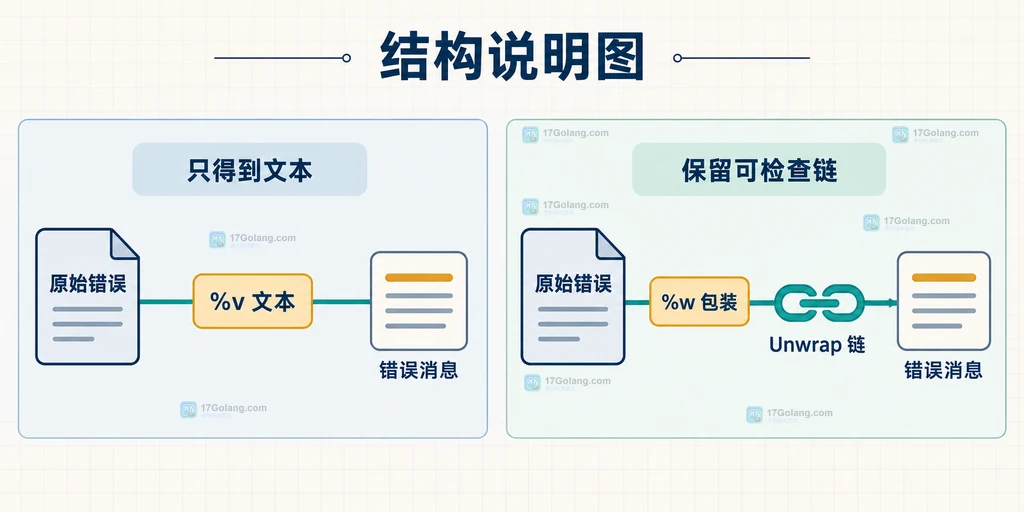 Go fmt.Errorf 中 %v 文本格式化与 %w 错误链包装的静态关系