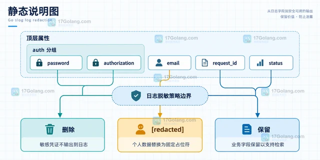 Go slog.Handler 怎样过滤敏感字段