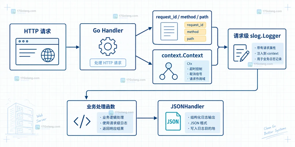 HTTP请求、context.Context、请求级slog Logger与Handler之间的静态关系图