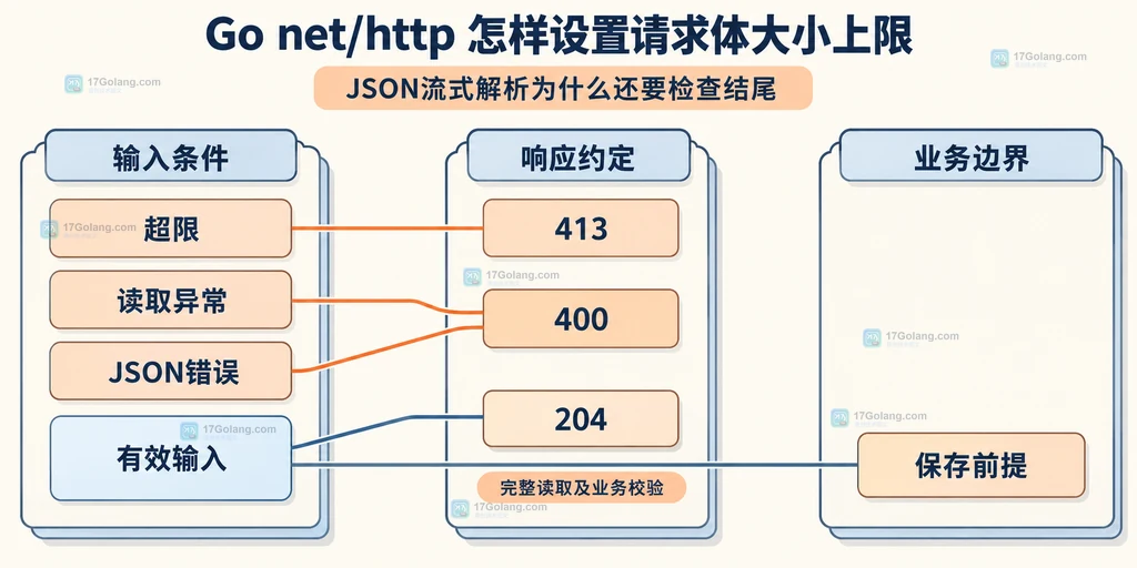 完整输入条件与HTTP响应约定的静态对应