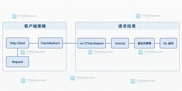 Go http.Client CheckRedirect 怎样限制重定向次数