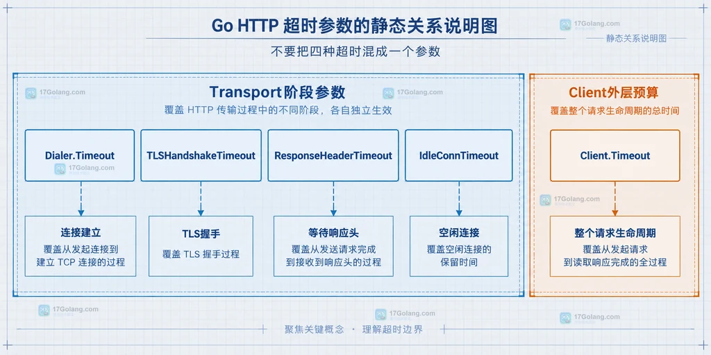 Go http.Transport 与 http.Client 四层超时参数关系说明图