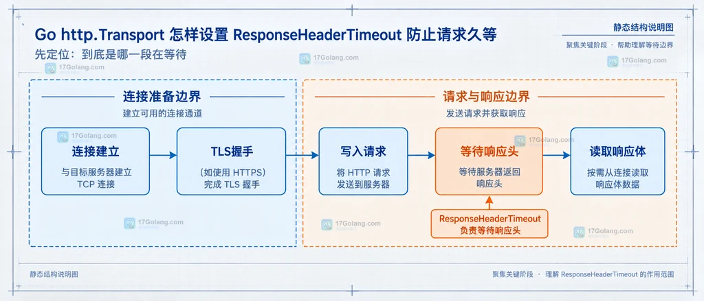 Go HTTP 客户端从连接建立到响应体读取的阶段边界说明图