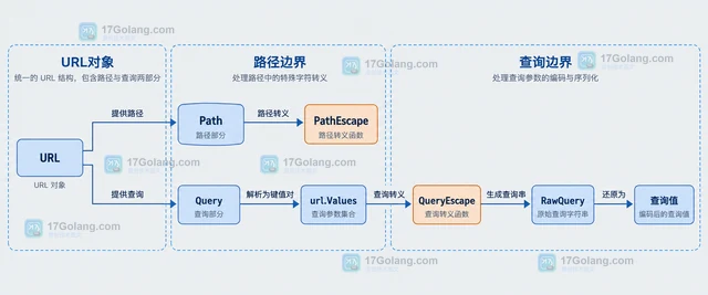 Go URL 查询参数怎样避免重复编码