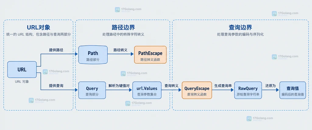 Go URL 路径转义与查询参数编码职责边界说明图