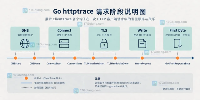 Go httptrace 怎样定位连接建立耗时