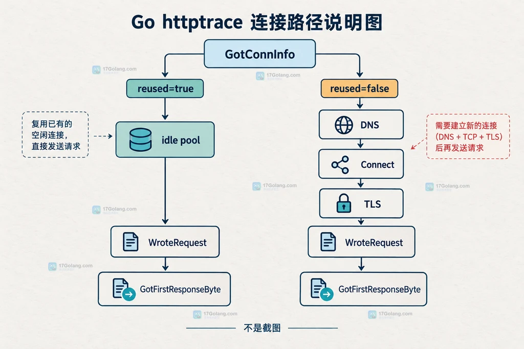 Go httptrace 连接复用与新建连接分支结构图