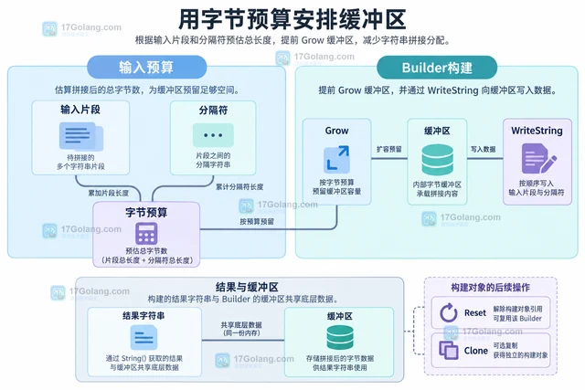 Go strings.Builder 怎样减少字符串拼接分配