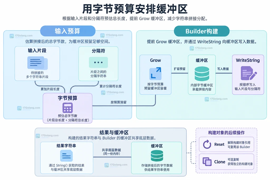 输入片段、字节预算与Builder缓冲区的静态关系