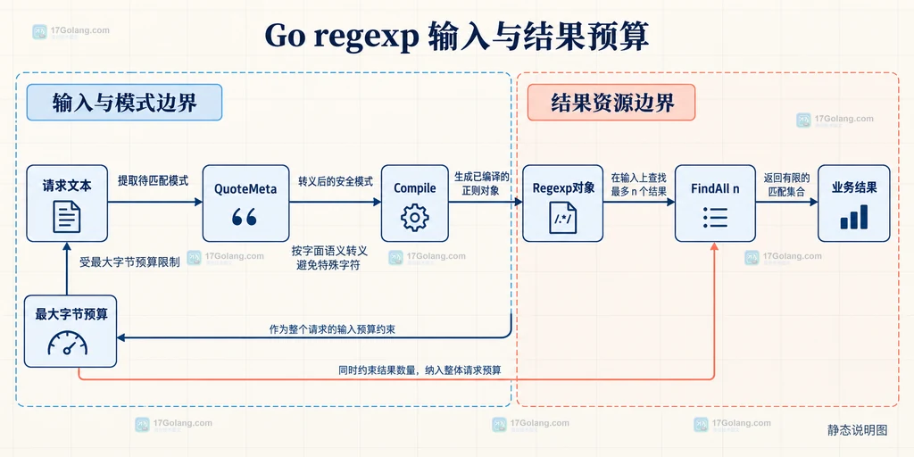 Go regexp 输入字节预算、编译对象和有限匹配结果之间的静态边界说明图