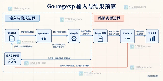 Go regexp 怎样限制回溯风险