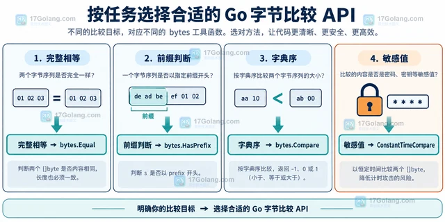 Go bytes.Equal 怎样比较大字节序列