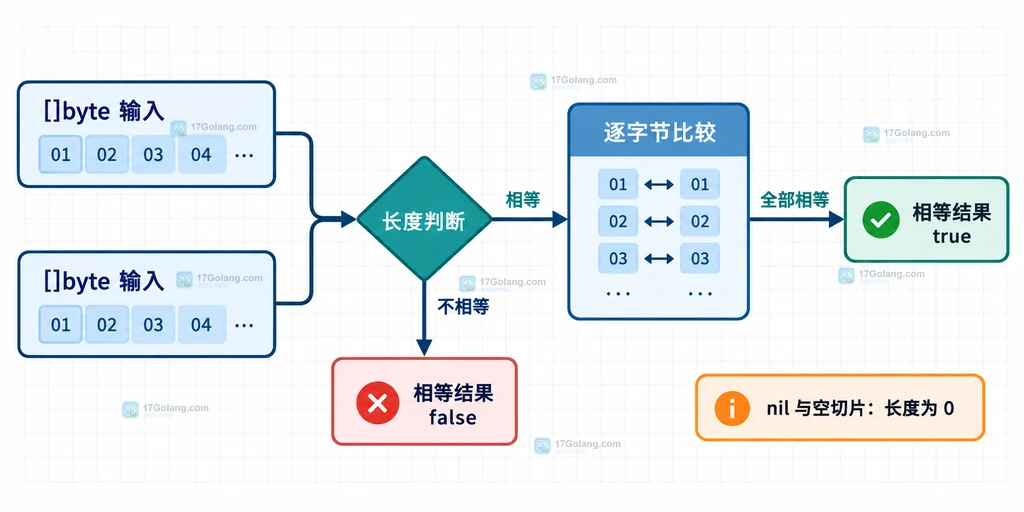bytes.Equal 比较两个字节序列的输入、长度判断、逐字节比较和布尔结果结构说明图