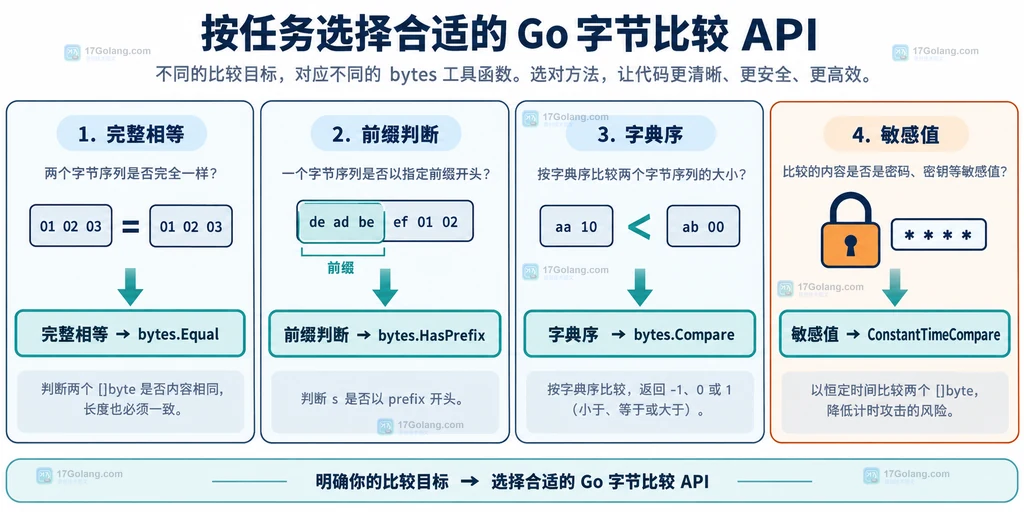 Go 字节比较场景到 bytes.Equal、HasPrefix、Compare 和 ConstantTimeCompare 的 API 选择关系图