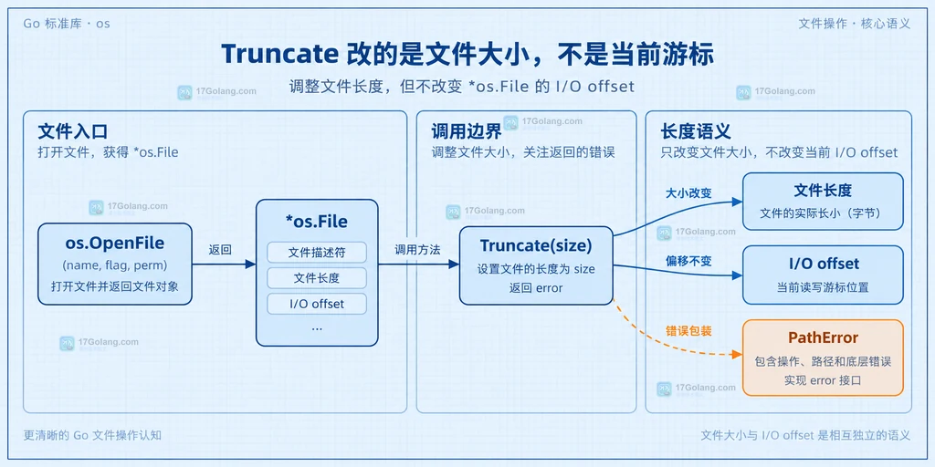 os.File Truncate 从文件对象连接到目标长度、I/O偏移和错误结果的静态结构图