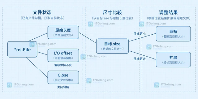 Go os.File.Truncate 怎么扩展或缩短文件并判断结果